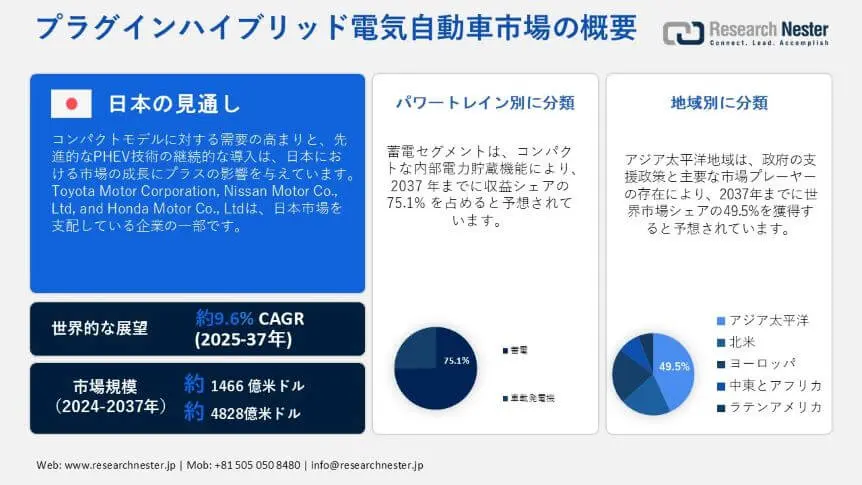 Plug-in Hybrid Electric Vehicles (PHEV) Market Overview